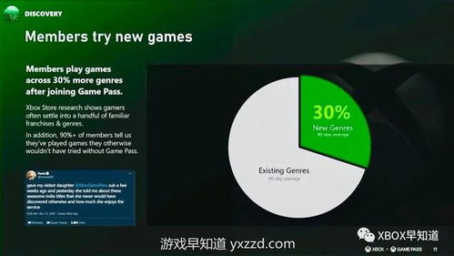 微軟Xbox游戲通行證運(yùn)營(yíng)數(shù)據(jù)公布 玩家與開(kāi)發(fā)者實(shí)現(xiàn)雙贏