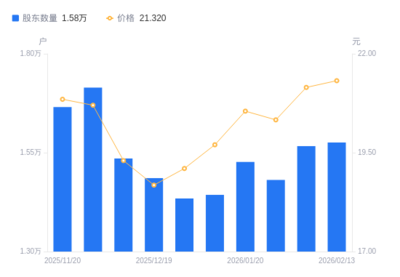 鷗瑪軟件股東結構微調 戶數小幅增長，持股集中度略有下降