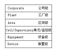 PLC制造廠家的金字塔結(jié)構(gòu)與工廠計算機(jī)控制系統(tǒng)模型 通信技術(shù)開發(fā)的關(guān)鍵路徑