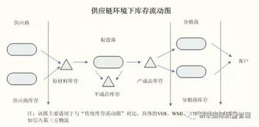 不懂庫(kù)存控制，供應(yīng)鏈管理計(jì)劃何以談高水平